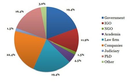 (Survey data from 67 graduates)