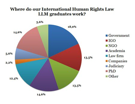 (Survey data from 89 IHRL LLM graduates)