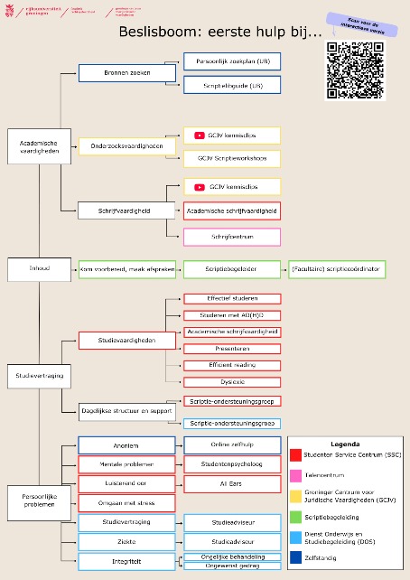 De beslisboom geeft aan welke instantie jou (weer) op weg kan helpen.