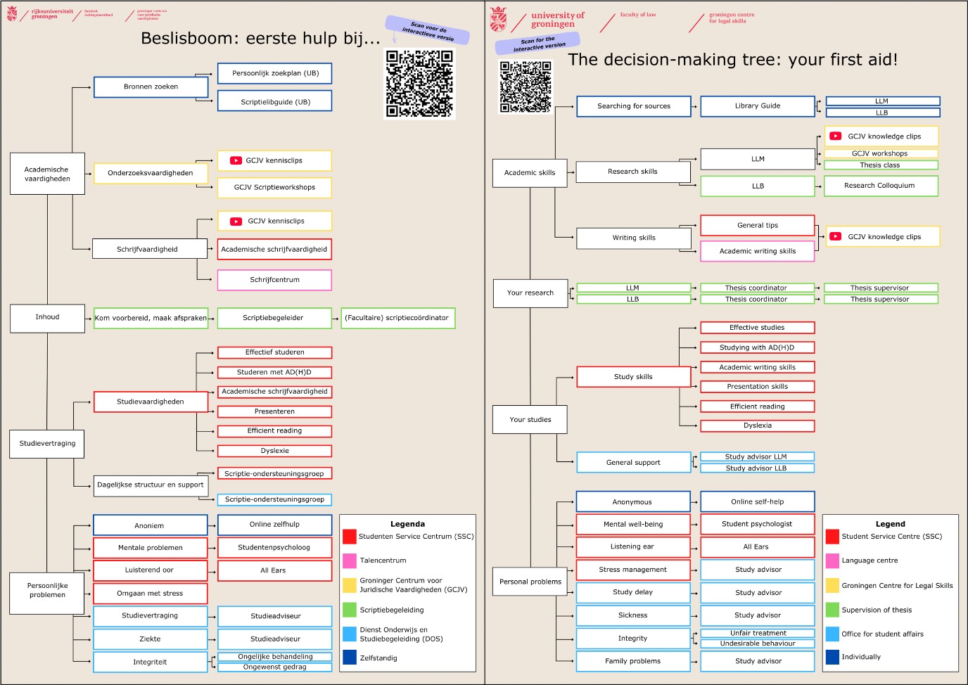 The decision tree indicates which agency can help you (get back) on track.
