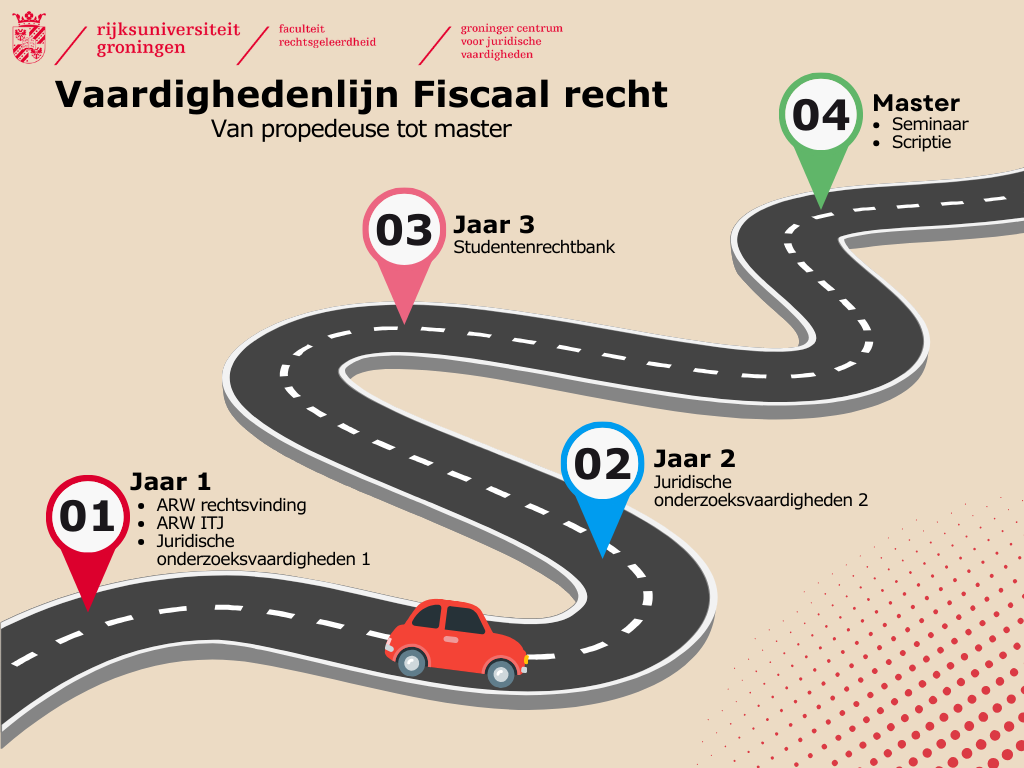 Een overzicht van de vaardighedenlijn in de bachelor Fiscaal recht.