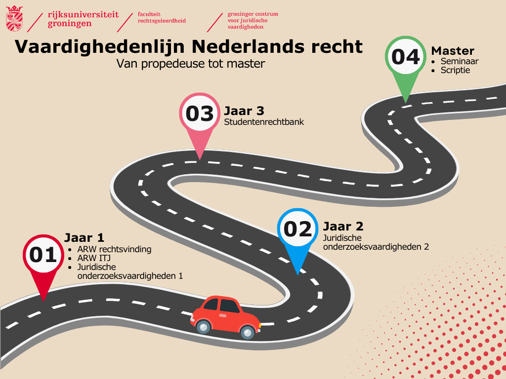 Een overzicht van de vaardighedenlijn in de bachelor Nederlands recht.