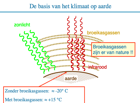 The greenhouse effect