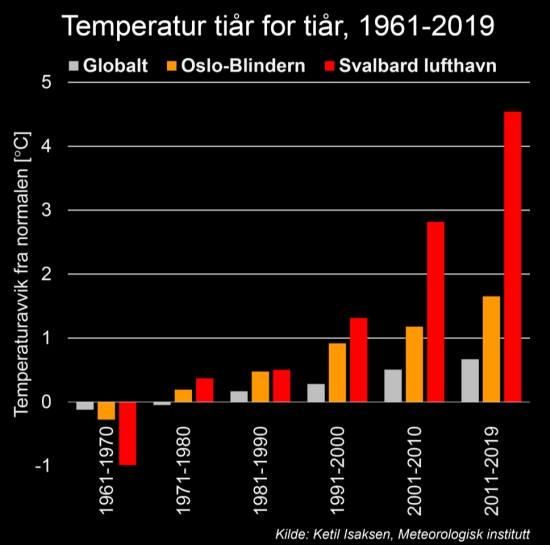 Temperatuurstijging Globaal - Oslo - Spitsbergen (Svalbard)