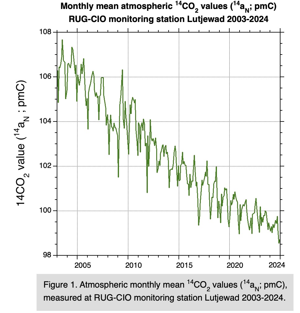 Figure 1. Atmospheric monthly mean 14CO2 values (14aN; pMC), measured at RUG-CIO monitoring station Lutjewad, The Netherlands, 2003-2023.