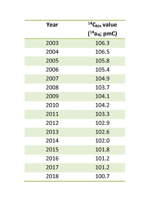 Table 1. Annual 14Cbio values based on averaged monthly mean 14CO2 values (January-December) measured at CIO monitoring station Lutjewad, The Netherlands for the period 2003-2018.