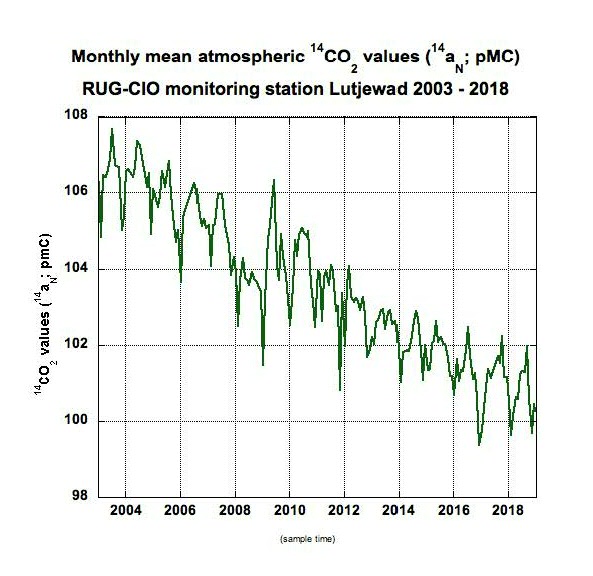 Figure 1. Atmospheric monthly mean 14CO2 values (14aN; pMC), measured at RUG-CIO monitoring station Lutjewad, The Netherlands, 2003-2018.