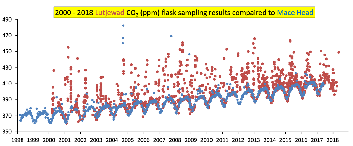 The CO2 concentration in Lutjewad – measured from glass bottles
