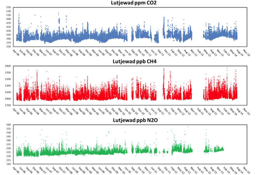 Long-term greenhouse gas measurements on Lutjewad