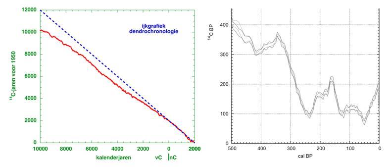 Figure 3: Calibration curve based on tree rings (Reimer et al., 2009). Figure 4: Calibration curve for the last millennium