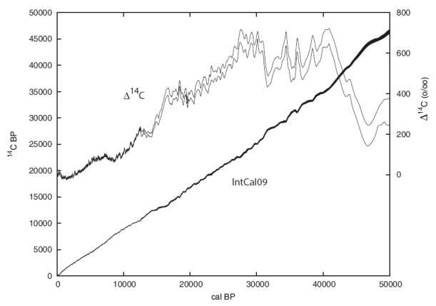 Figure 5: IntCal09 calibration curve for the complete dating range of 14C (Reimer et al., 2009).