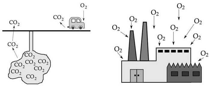 CO2 leakage does not use O2 like combustion