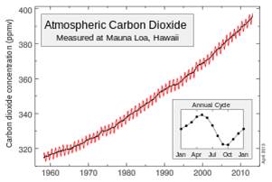 Figure 1. The Keeling-curve, which shows thecarbon dioxide levels measured at Mauna Loa, Hawaii.