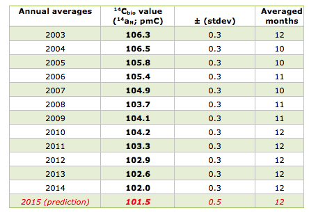 Table 1. Annual 14Cbio values based on averaged monthly mean 14CO2 values (January-December) measured at CIO monitoring station Lutjewad, The Netherlands for the period 2003-2014.