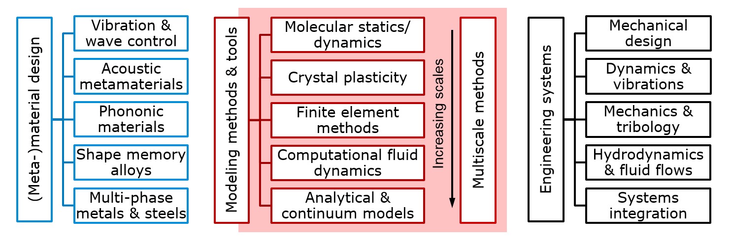 Research areas