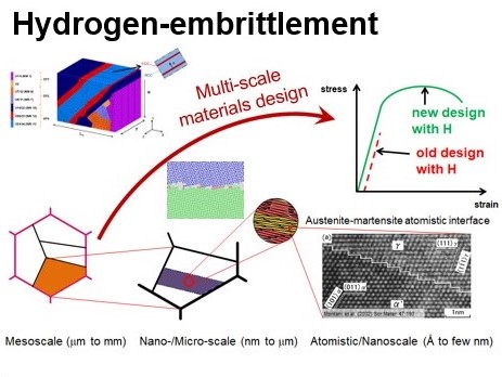 Hydrogen-embrittlement