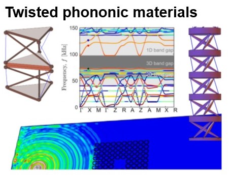 Twisted phononic materials