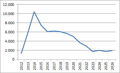 50PLUS ledentallen (2012- )