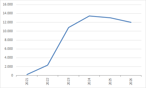 BBB ledentallen (2021- )