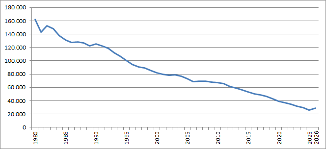 CDA ledentallen (1975- )
