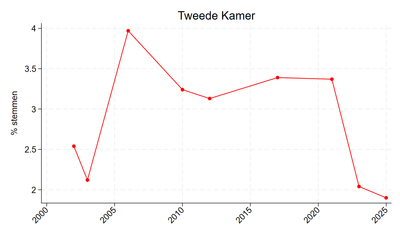 Stempercentage ChristenUnie