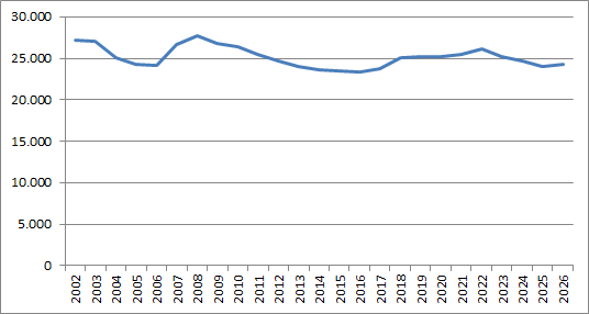 ChristenUnie ledentallen (2002- )