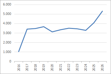 DENK ledentallen (2016- )
