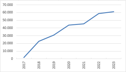 Forum voor Democratie ledentallen per jaar (2018- )