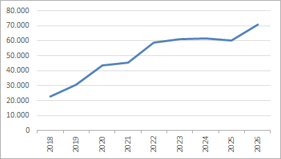 Forum voor Democratie ledentallen per jaar (2018- )