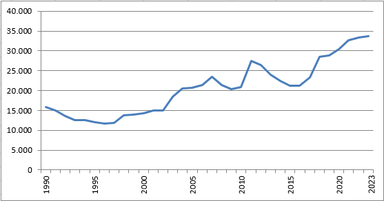 GroenLinks ledentallen (1990- )