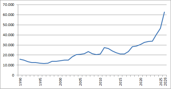 GroenLinks ledentallen (1990- )