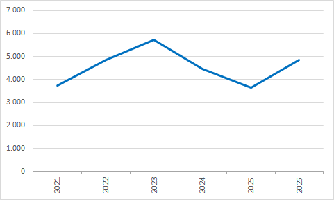 JA21 ledentallen (2021- )