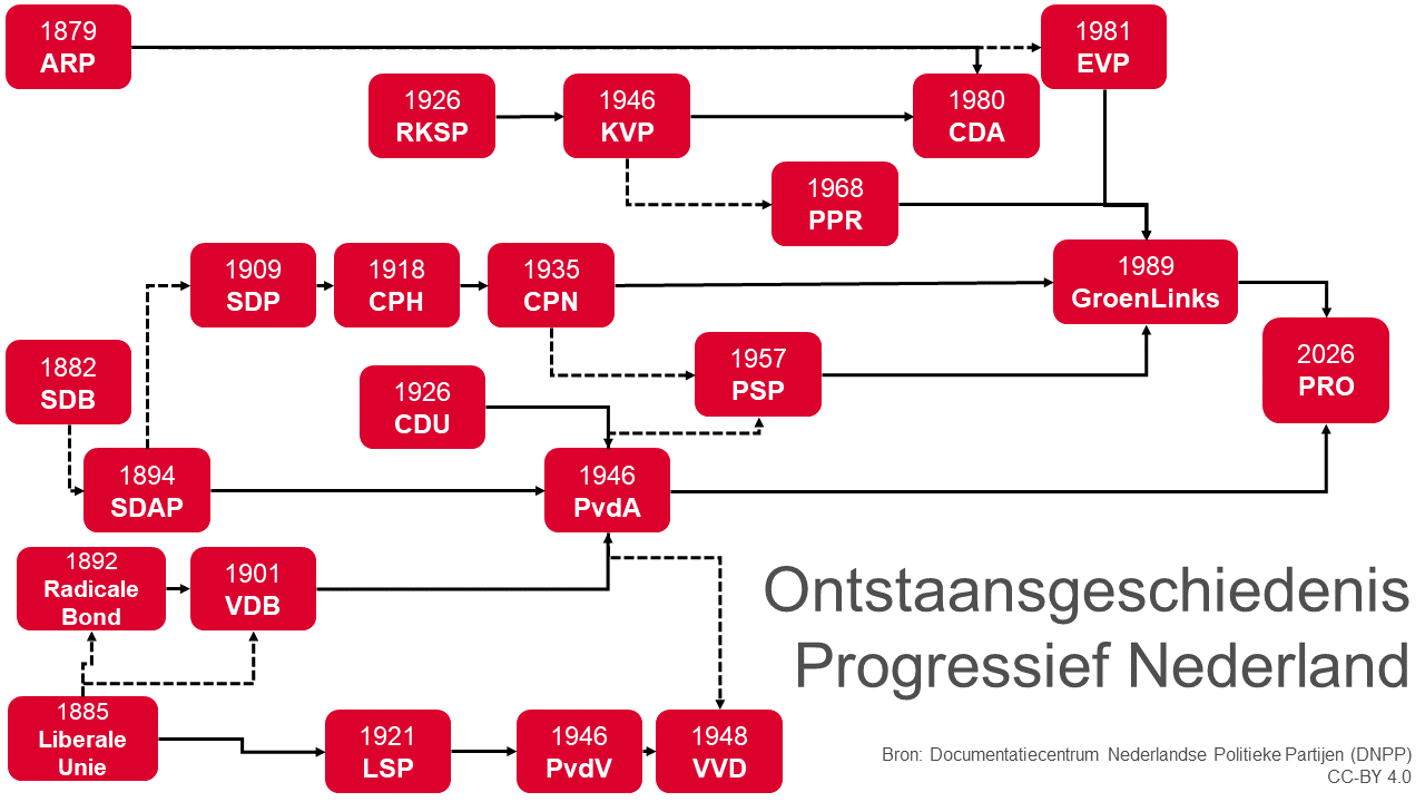Ontstaansgeschiedenis PRO
