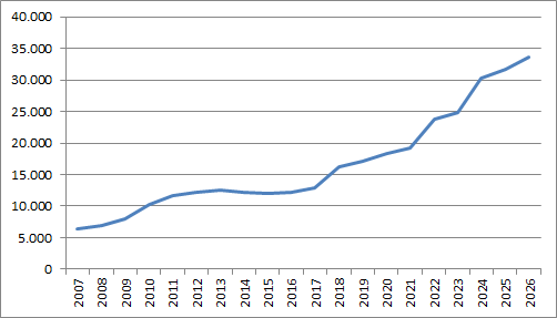 PvdD ledentallen (2007- )