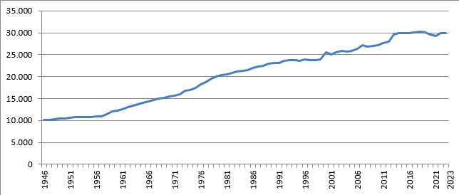 SGP ledentallen per jaar (1945- )
