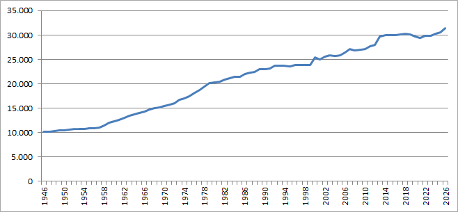 SGP ledentallen per jaar (1945- )