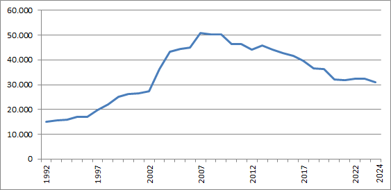 SP ledentallen per jaar (1992- )
