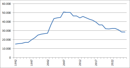 SP ledentallen per jaar (1992- )
