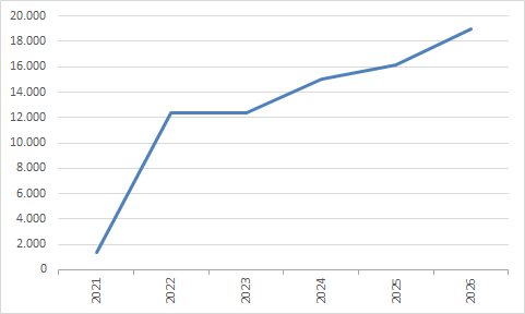 Volt ledentallen (2021- )