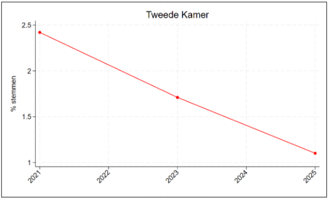 Percentage stemmen Volt