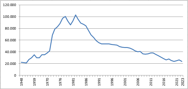VVD ledentallen per jaar (1948- )