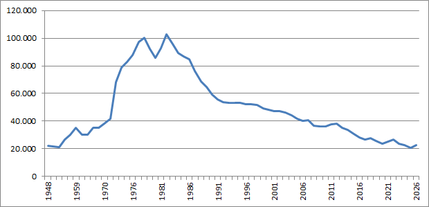 VVD ledentallen per jaar (1948- )
