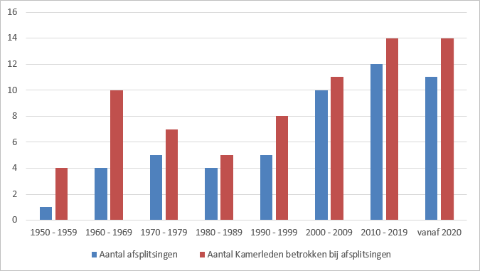 Grafische weergave afsplitsingen