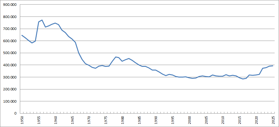 Figuur 1. Gezamenlijk ledental van de partijen die in de Tweede Kamer zitting hebben per 1 januari, 1950-2024