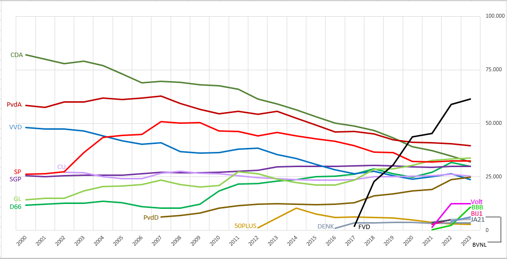 Figuur 1. Ledentallen per partij per jaar, 2000-2023