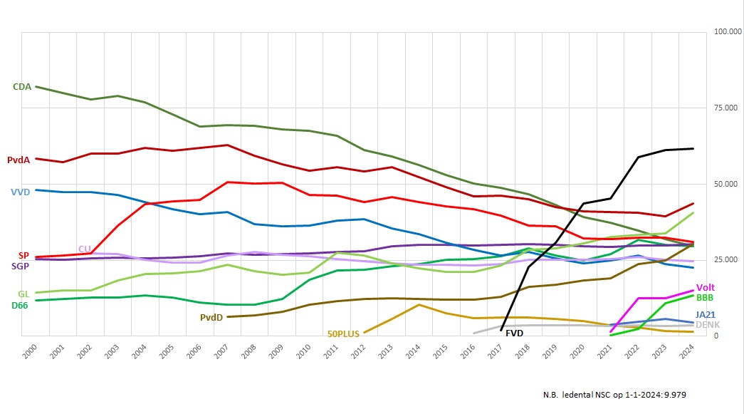 Figuur 1. Ledentallen per partij per jaar, 2000-2023