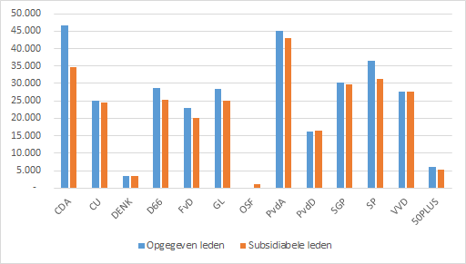 Figuur 1. Verschil opgegeven ledentallen aan DNPP en subsidiabele ledentallen aan het ministerie van Binnenlandse Zaken en Koninkrijksrelaties (BZK) per 1 januari 2018