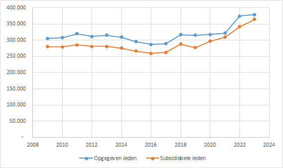 Figuur 1. Verschil opgegeven ledentallen aan het DNPP en subsidiabele ledentallen aan het ministerie van Binnenlandse Zaken en Koninkrijksrelaties (BZK) per 1 januari, 2009-2022
