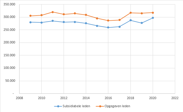 Figuur 1. Verschil opgegeven ledentallen aan het DNPP en subsidiabele ledentallen aan het ministerie van Binnenlandse Zaken en Koninkrijksrelaties (BZK) per 1 januari, 2009-2020