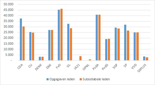 Figuur 1. Verschil opgegeven ledentallen aan DNPP en subsidiabele ledentallen aan het ministerie van Binnenlandse Zaken en Koninkrijksrelaties (BZK) per 1 januari 2021